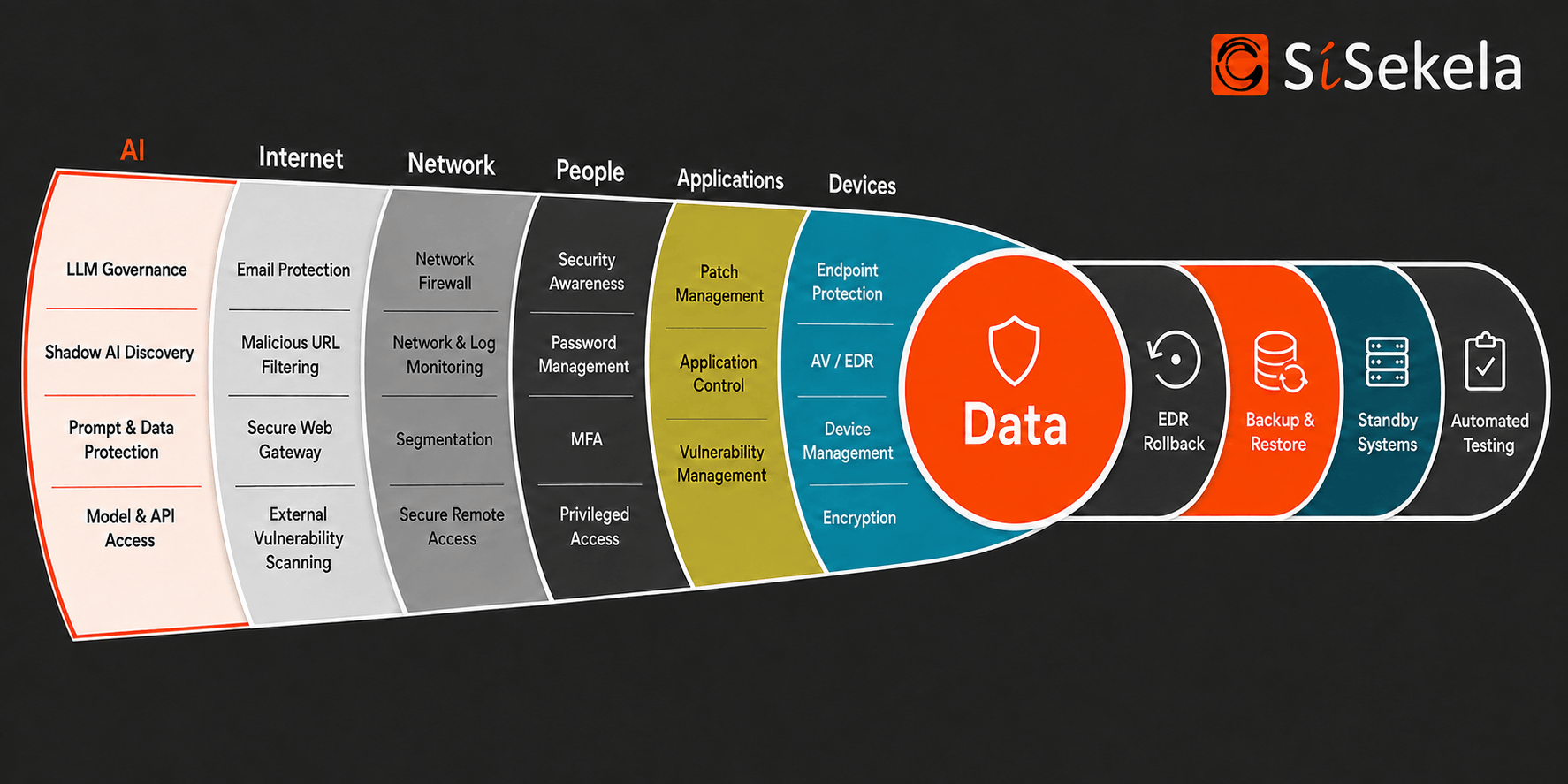 SiSekela Cyber Security Framework